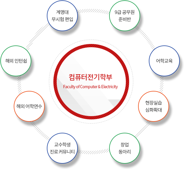 졸업 후 진로로  자세한 사항은 졸업후진로 설명 참고