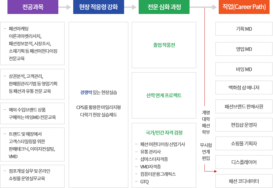 패션마케팅전공 전공소개로 자세한 사항은 패션마케팅전공 전공소개 설명 참고