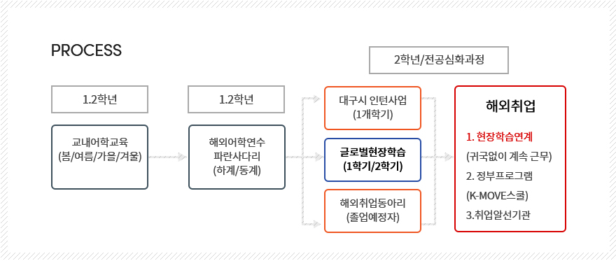 일본 해외취업반 프로세스 이미지 입니다.