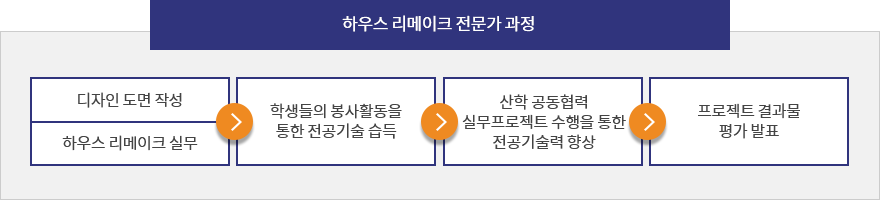 인테리어기술창업과