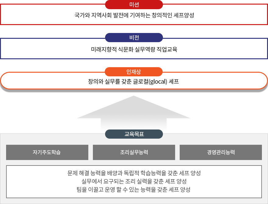 호텔조리과