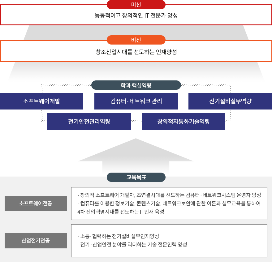 컴퓨터전기학부