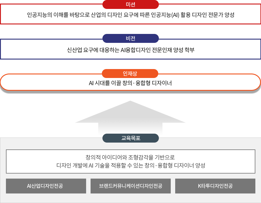 디자인융합테크학부 발전계획으로 자세한 사항은 기업브랜드학부 발전계획 설명 참고