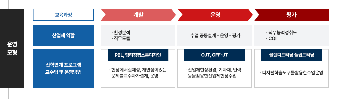 산학연 연계 교수법