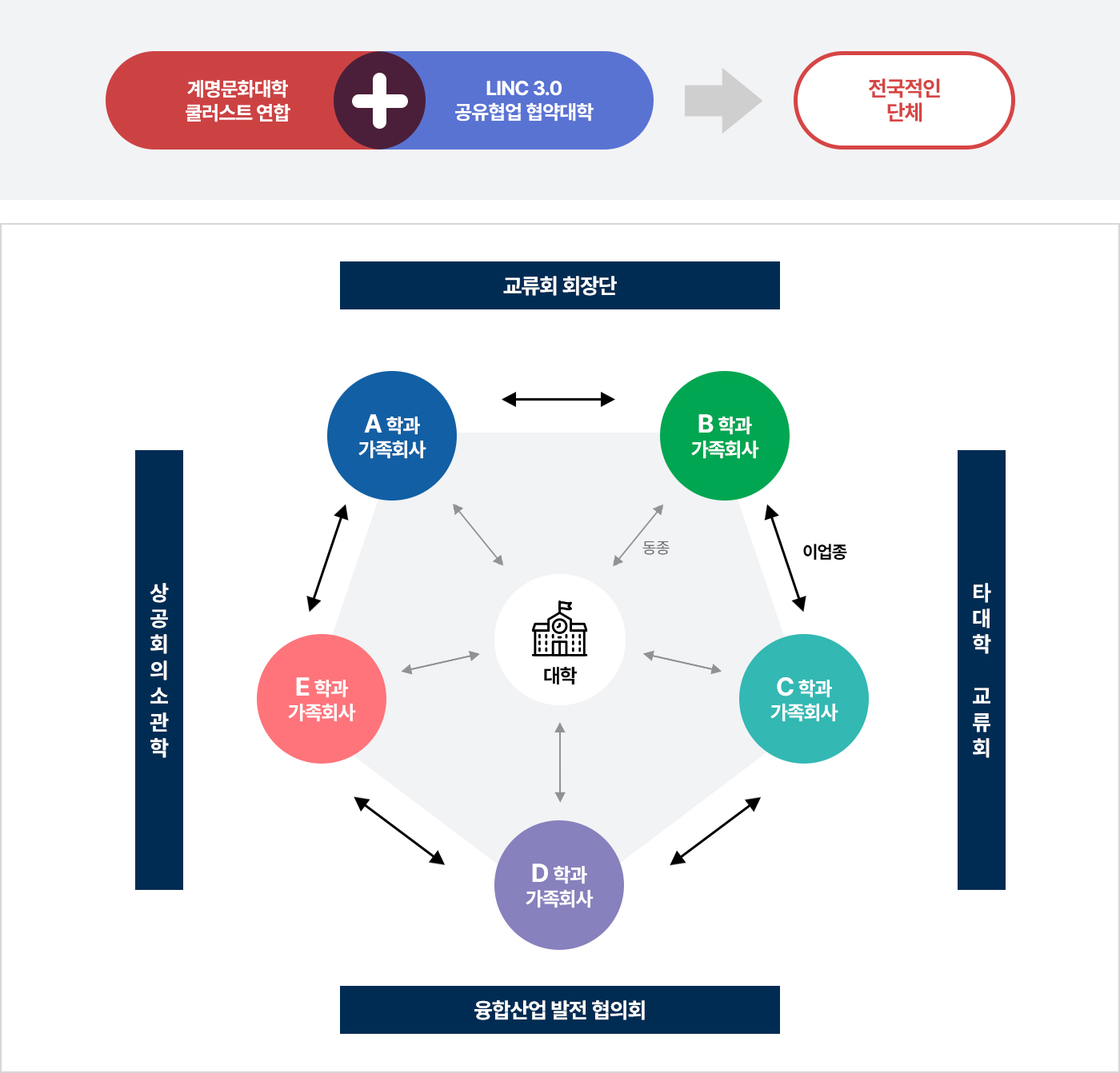 융복합 교육과정