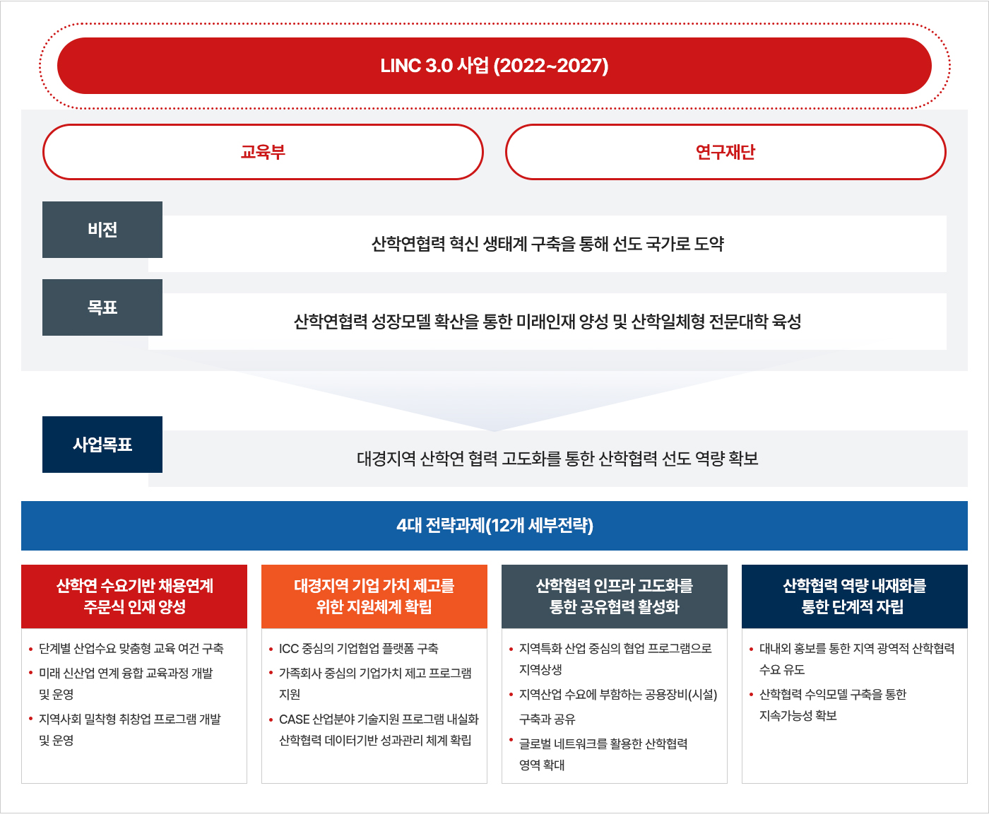 LINC 3.0사업단의 비전 및 목표