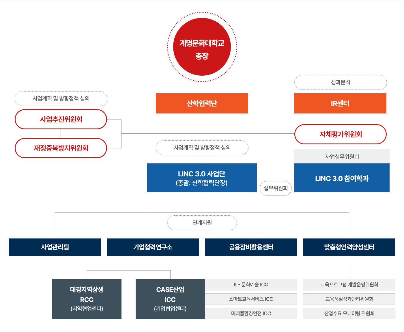 LINC 3.0사업단의 조직도