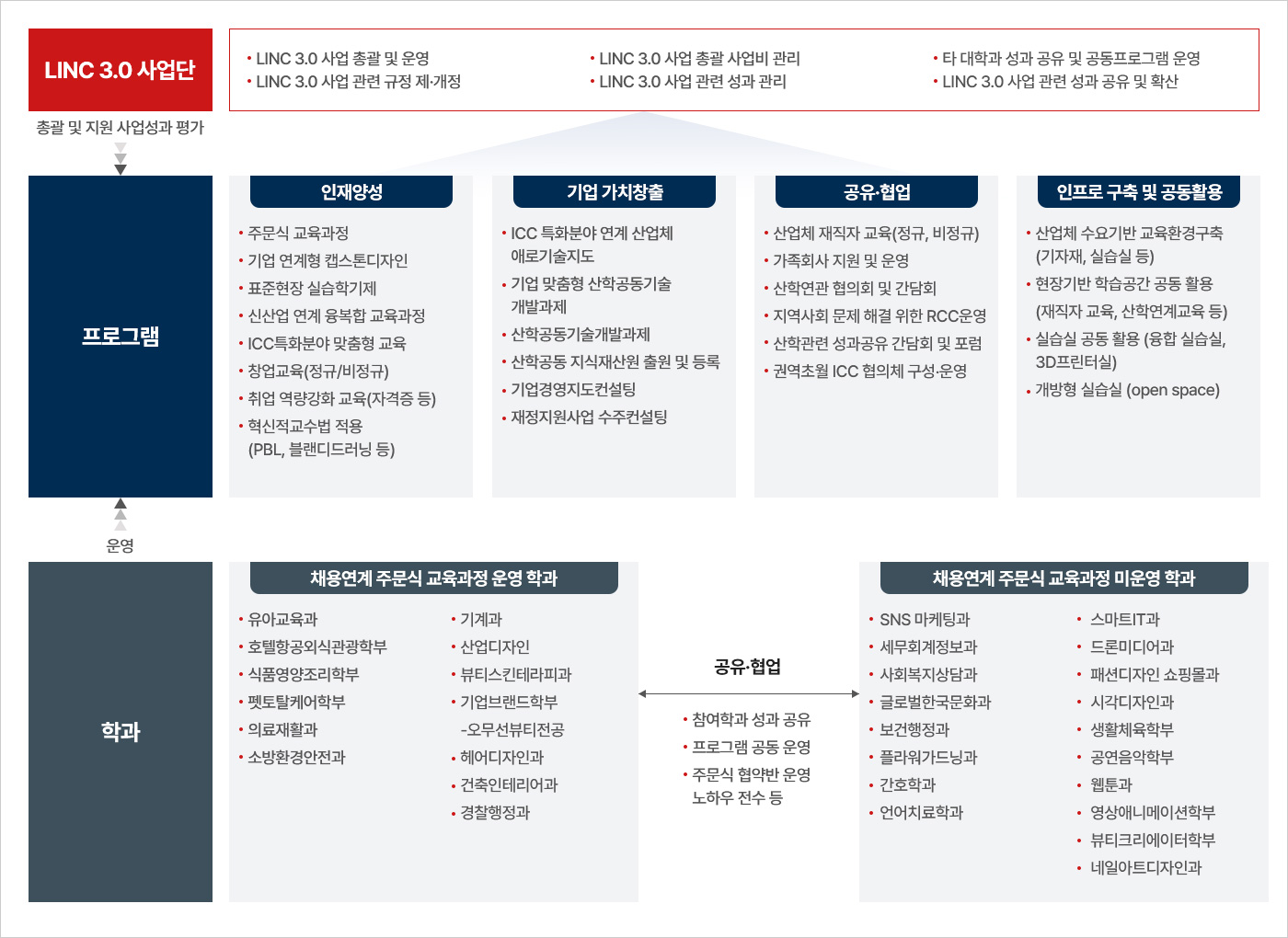 LINC 3.0사업단의 프로그램 총괄 도표