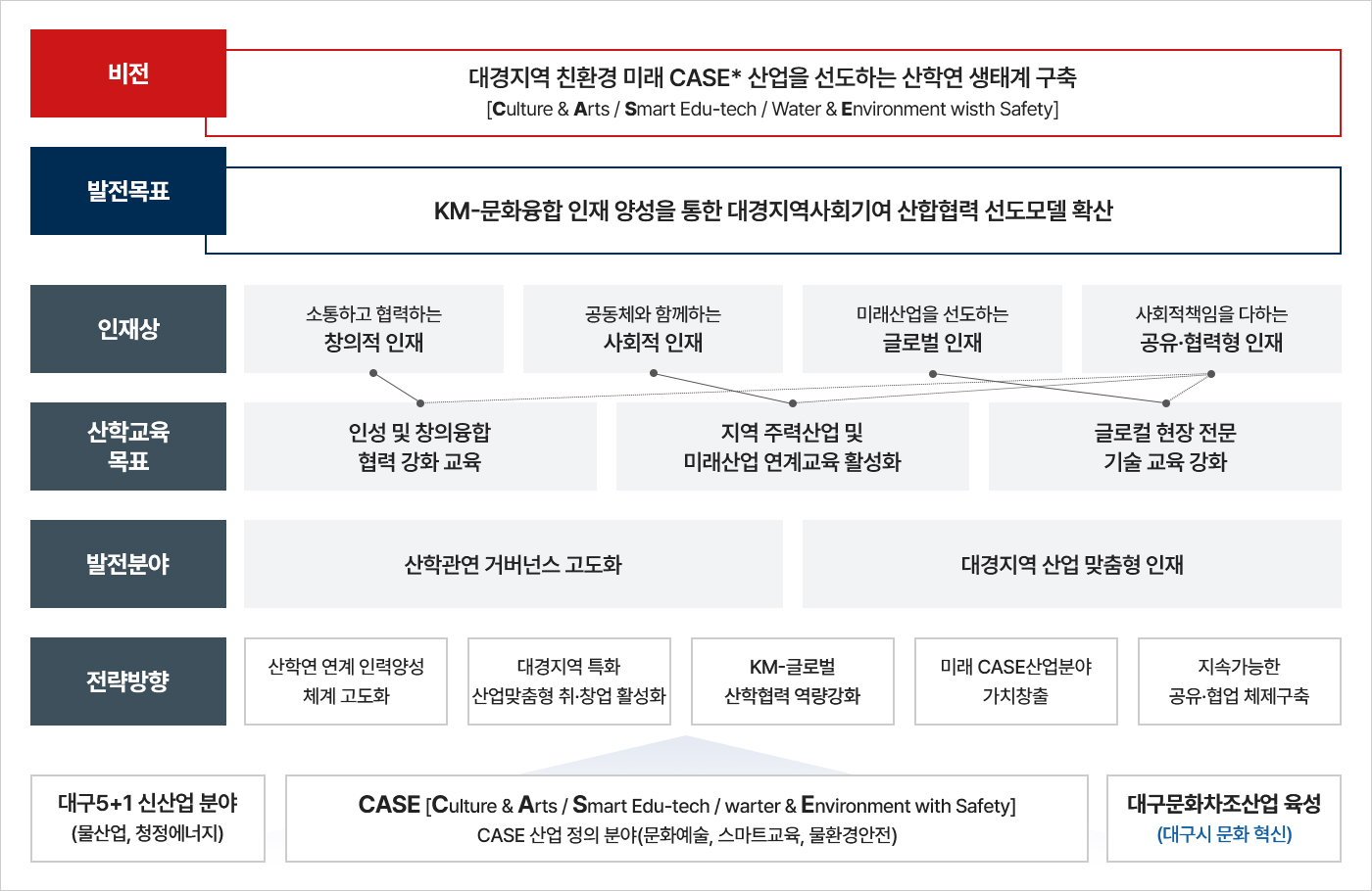 LINC 3.0사업단의 사업체계도