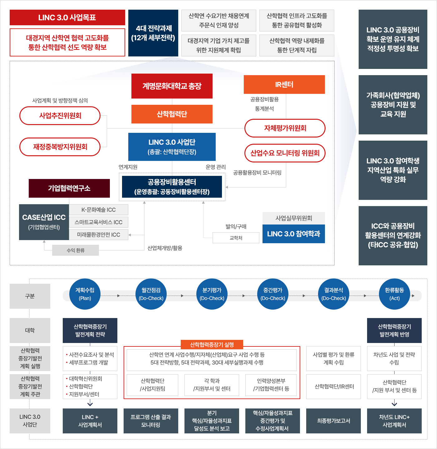 LINC 3.0사업단의 사업체계도