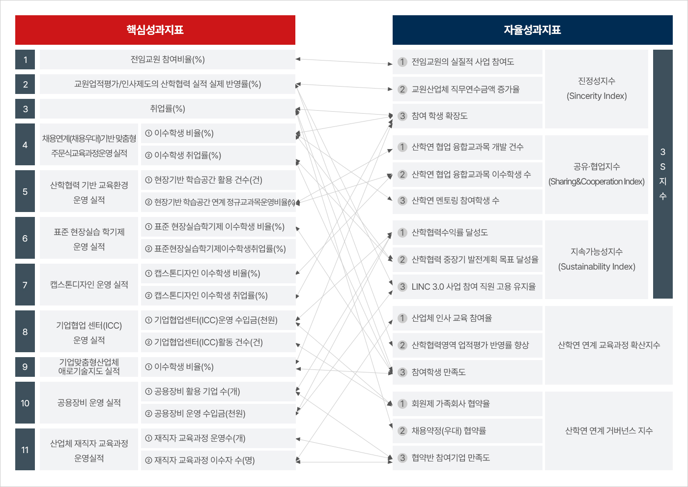 LINC 3.0사업단의 프로그램 총괄 도표