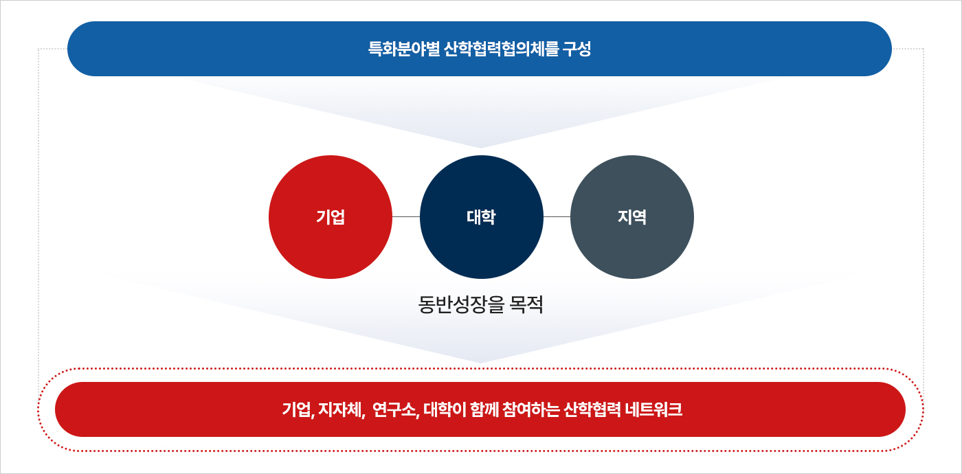 협약 산업체(협의체) 소개 도표