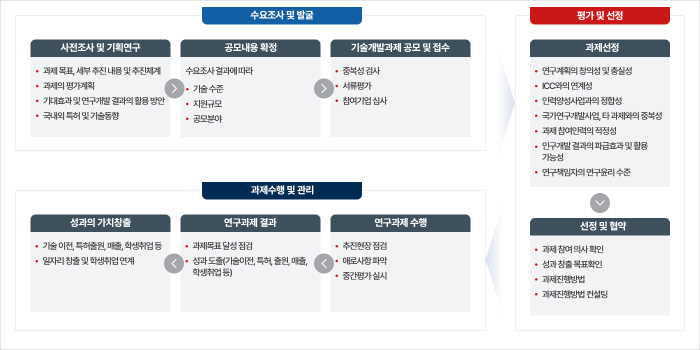 산학공동 기술개발과제의 운영 절차