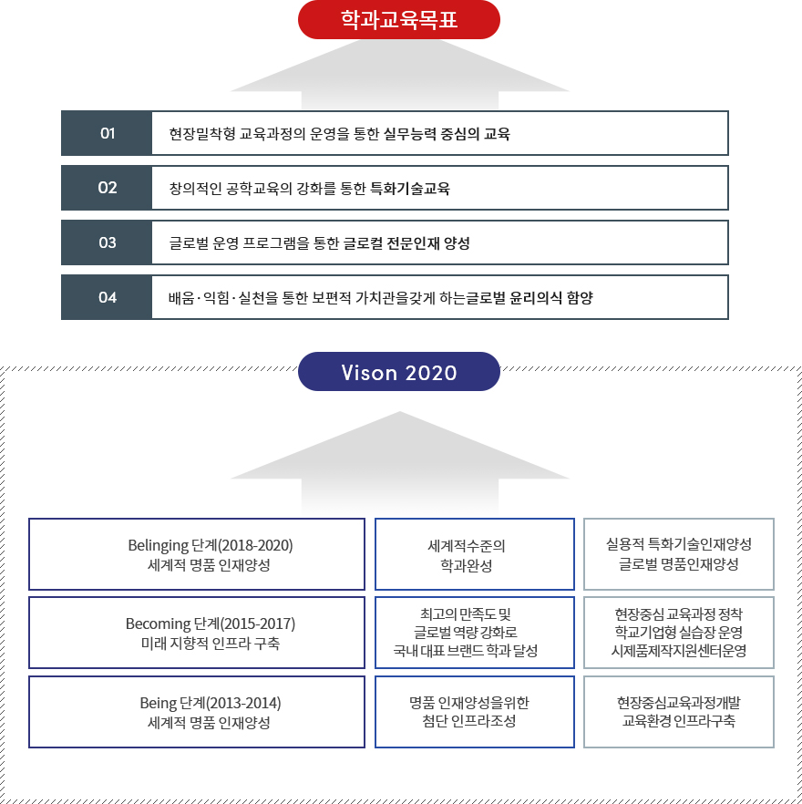 기계과 교육목표로 자세한 사항은 기계과 교육목표 설명 참고