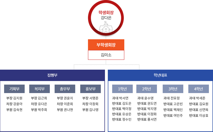 간호학과 학생화 조직도로 자세한 사항은 간호학과 학생회 조직도 설명 참고